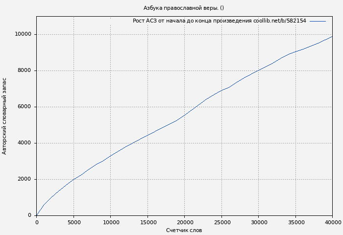 Рост АСЗ книги № 582154: Азбука православной веры. ( )