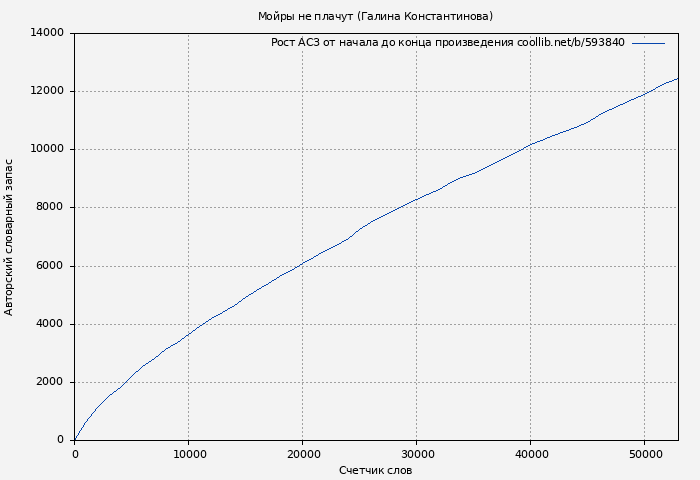 Рост АСЗ книги № 593840: Мойры не плачут (Галина Константинова)
