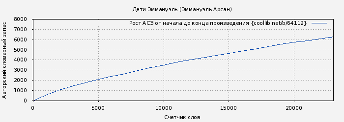 Рост АСЗ книги № 64112: Дети Эммануэль (Эммануэль Арсан)
