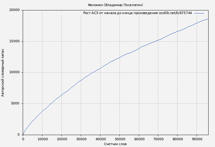 Рост АСЗ книги № 675744: Феномен (Владимир Поселягин)