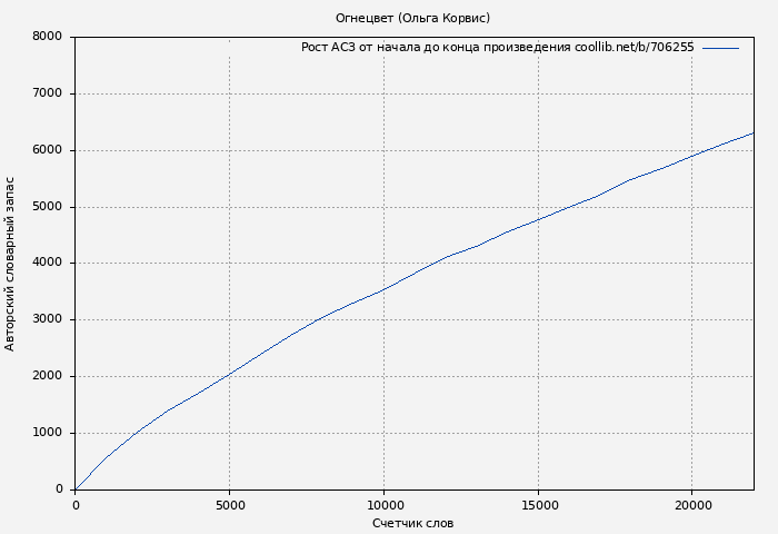 Рост АСЗ книги № 706255: Огнецвет (Ольга Корвис)