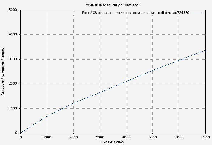 Рост АСЗ книги № 724880: Мельница (Александр Шатилов)