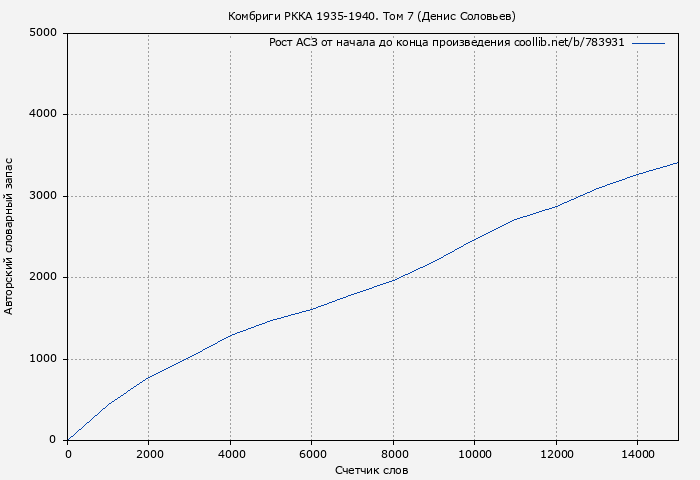 Рост АСЗ книги № 783931: Комбриги РККА 1935-1940. Том 7 (Денис Соловьев)