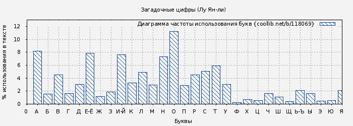 Диаграма использования букв книги № 118069: Загадочные цифры (Лу Ян-ли)