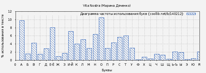 Диаграма использования букв книги № 140212: Vita Nostra (Марина Дяченко)