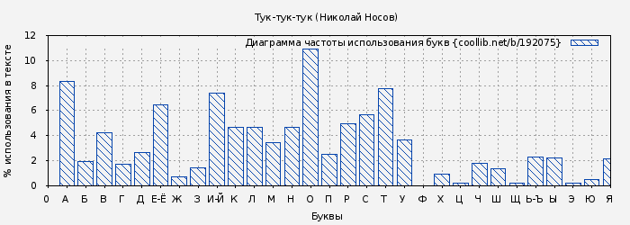 Диаграма использования букв книги № 192075: Тук-тук-тук (Николай Носов)