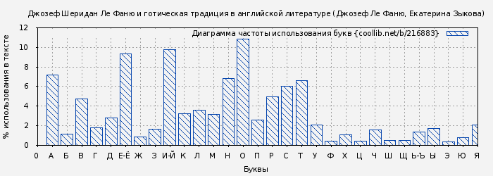 Диаграма использования букв книги № 216883: Джозеф Шеридан Ле Фаню и готическая традиция в английской литературе (Джозеф Ле Фаню)