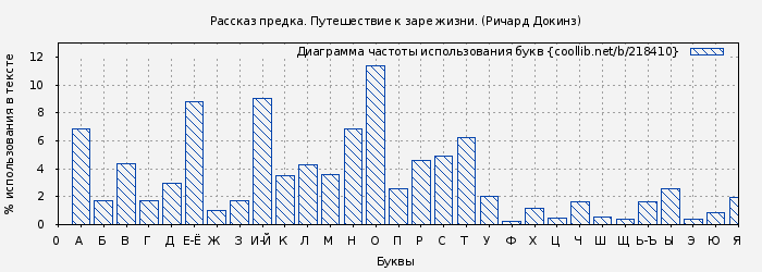 Диаграма использования букв книги № 218410: Рассказ предка. Путешествие к заре жизни. (Ричард Докинз)