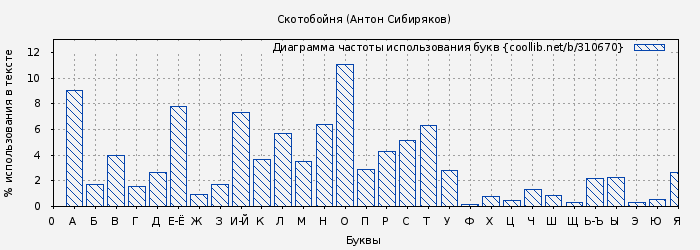 Диаграма использования букв книги № 310670: Скотобойня (Антон Сибиряков)