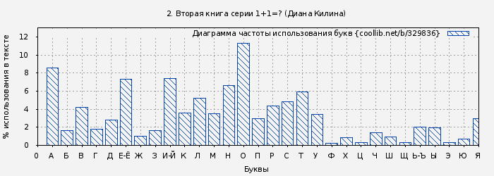 Диаграма использования букв книги № 329836: 2. (Диана Килина)