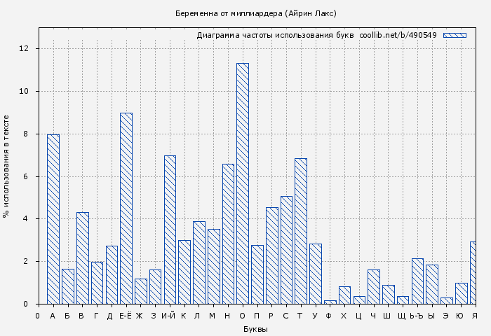 Диаграма использования букв книги № 490549: Беременна от миллиардера (Айрин Лакс)