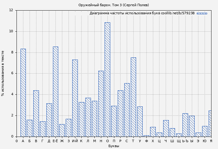 Диаграма использования букв книги № 579238: Оружейный барон. Том 3 (Сергей Полев)