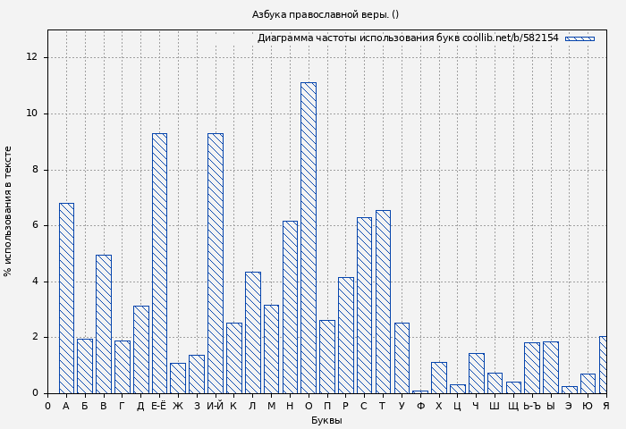 Диаграма использования букв книги № 582154: Азбука православной веры. ( )