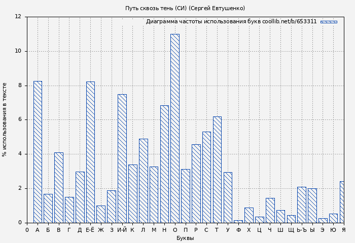 Диаграма использования букв книги № 653311: Путь сквозь тень (СИ) (Сергей Евтушенко)