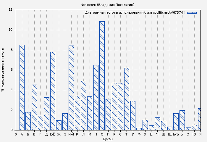Диаграма использования букв книги № 675744: Феномен (Владимир Поселягин)