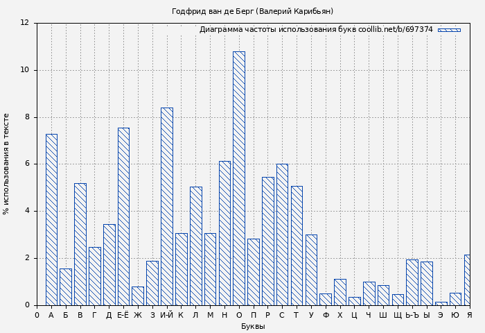 Диаграма использования букв книги № 697374: Годфрид ван де Берг (Валерий Карибьян)