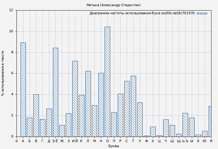 Диаграма использования букв книги № 701970: Митька (Александр Старостин)