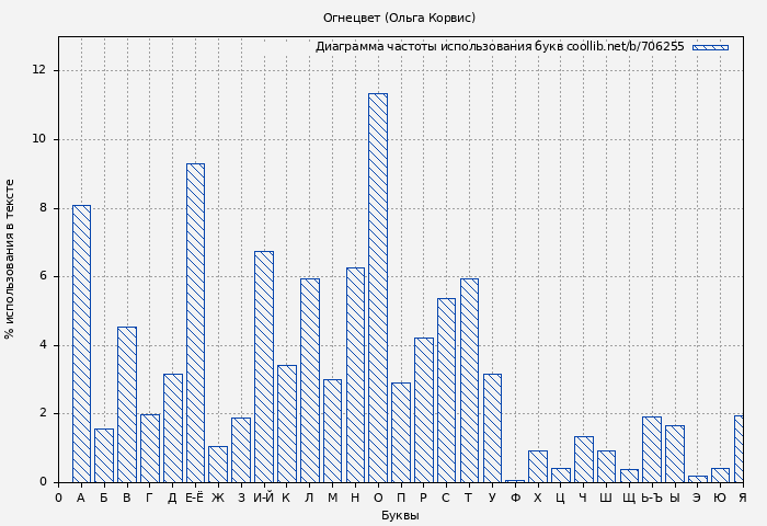 Диаграма использования букв книги № 706255: Огнецвет (Ольга Корвис)