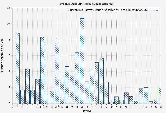 Диаграма использования букв книги № 720868: Это цивилизация, мама! (Дрисс Шрайби)