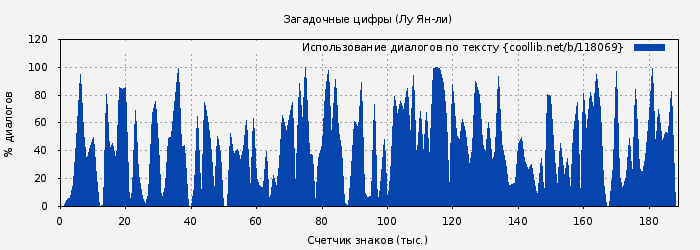 Использование диалогов по тексту книги № 118069: Загадочные цифры (Лу Ян-ли)
