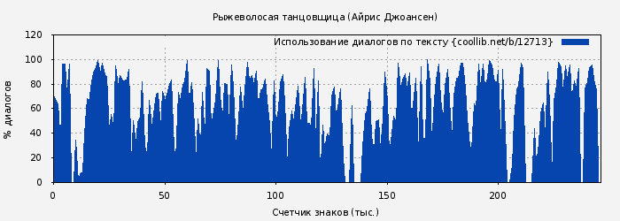Использование диалогов по тексту книги № 12713: Рыжеволосая танцовщица (Айрис Джоансен)