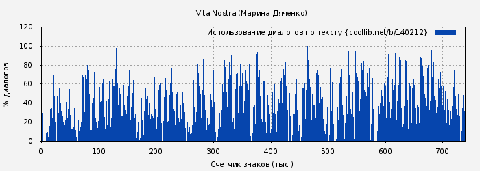Использование диалогов по тексту книги № 140212: Vita Nostra (Марина Дяченко)