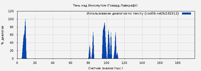 Использование диалогов по тексту книги № 182912: Тень над Иннсмутом (Говард Лавкрафт)