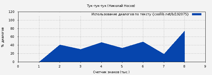 Использование диалогов по тексту книги № 192075: Тук-тук-тук (Николай Носов)