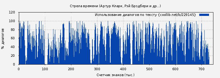 Использование диалогов по тексту книги № 229145: Стрела времени (Артур Кларк)