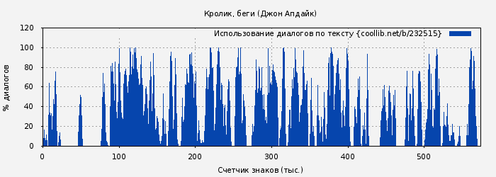 Использование диалогов по тексту книги № 232515: Кролик, беги (Джон Апдайк)