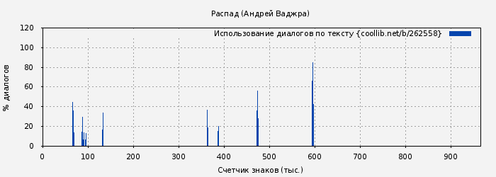 Использование диалогов по тексту книги № 262558: Распад (Андрей Ваджра)