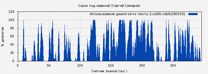 Использование диалогов по тексту книги № 280563: Схрон под лавиной (Сергей Самаров)