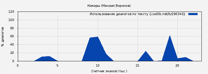 Использование диалогов по тексту книги № 296340: Комары (Михаил Воронов)