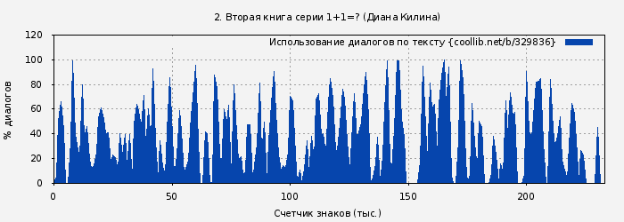 Использование диалогов по тексту книги № 329836: 2. (Диана Килина)