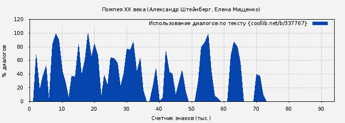 Использование диалогов по тексту книги № 337767: Помпея ХХ века (Александр Штейнберг)