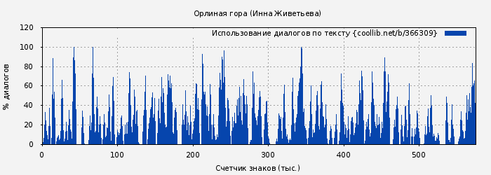 Использование диалогов по тексту книги № 366309: Орлиная гора (Инна Живетьева)