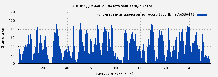 Использование диалогов по тексту книги № 39047: Ученик Джедая-5: Планета войн (Джуд Уотсон)