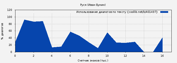Использование диалогов по тексту книги № 401497: Руся (Иван Бунин)