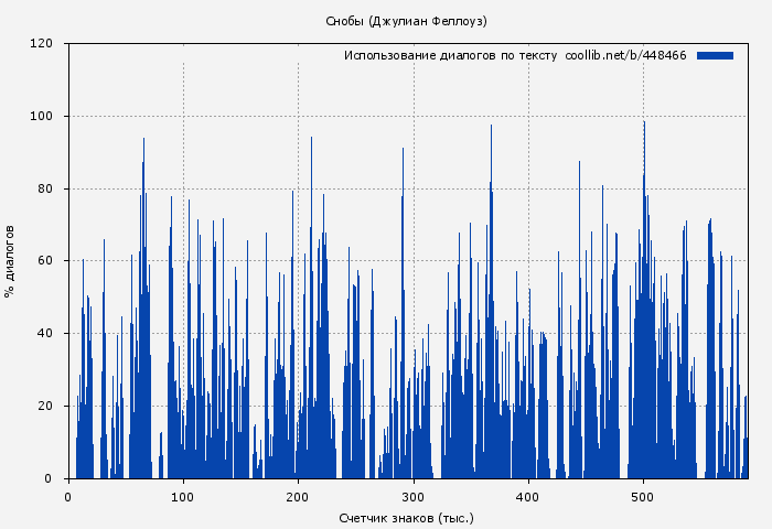 Использование диалогов по тексту книги № 448466: Снобы (Джулиан Феллоуз)