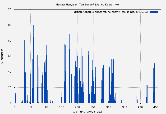 Использование диалогов по тексту книги № 476763: Мастер Ловушек. Том Второй (Арчер Королино)