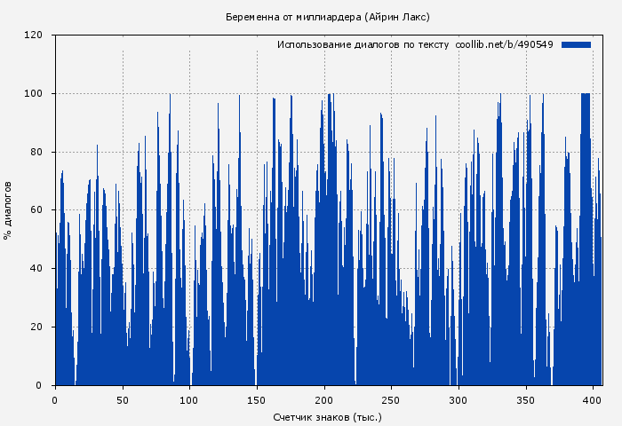 Использование диалогов по тексту книги № 490549: Беременна от миллиардера (Айрин Лакс)