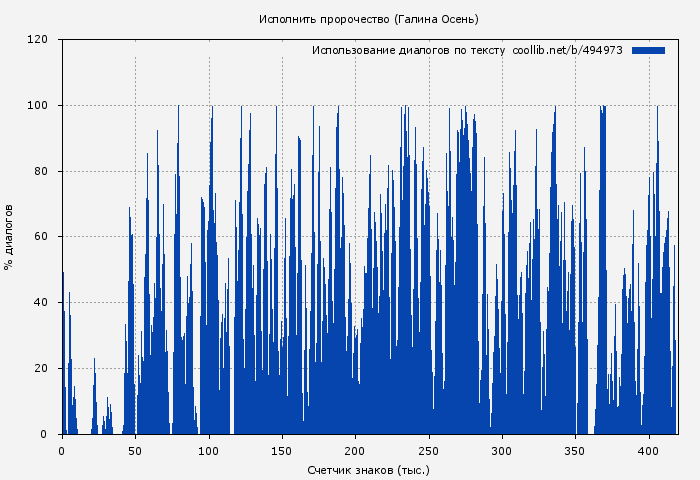 Использование диалогов по тексту книги № 494973: Исполнить пророчество (Галина Осень)