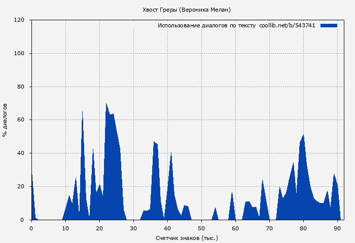 Использование диалогов по тексту книги № 543741: Хвост Греры (Вероника Мелан)