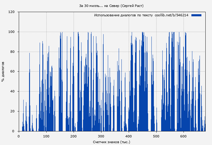 Использование диалогов по тексту книги № 546214: За 30 милль... на Север (Сергей Раст)