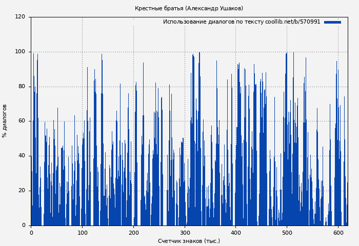 Использование диалогов по тексту книги № 570991: Крестные братья (Александр Ушаков)