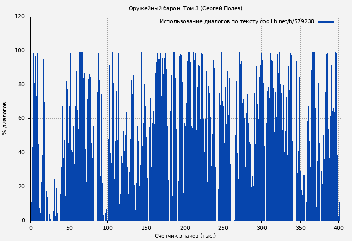 Использование диалогов по тексту книги № 579238: Оружейный барон. Том 3 (Сергей Полев)