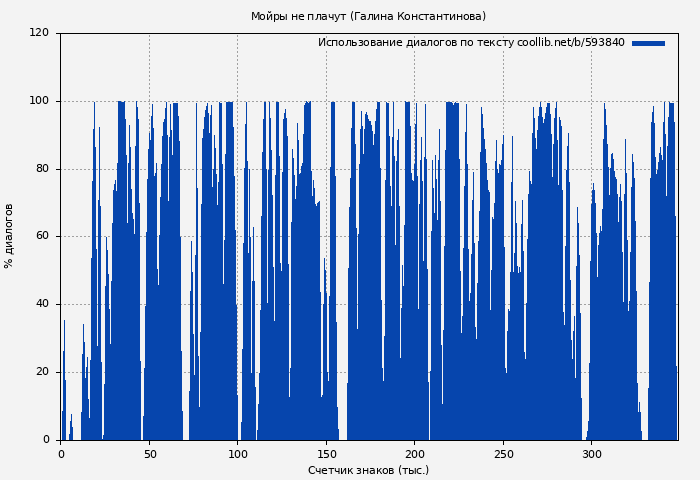 Использование диалогов по тексту книги № 593840: Мойры не плачут (Галина Константинова)