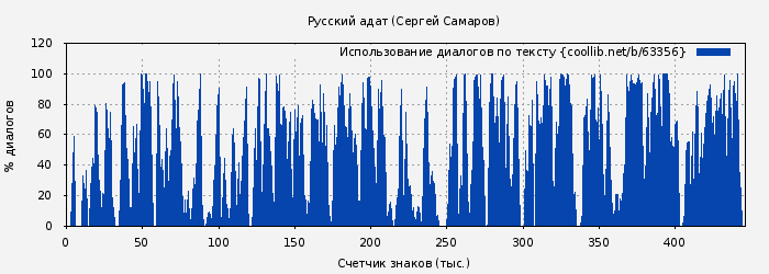Использование диалогов по тексту книги № 63356: Русский адат (Сергей Самаров)