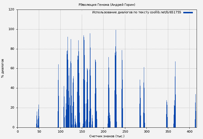 Использование диалогов по тексту книги № 651755: РЭволюция Генома (Андрей Горин)