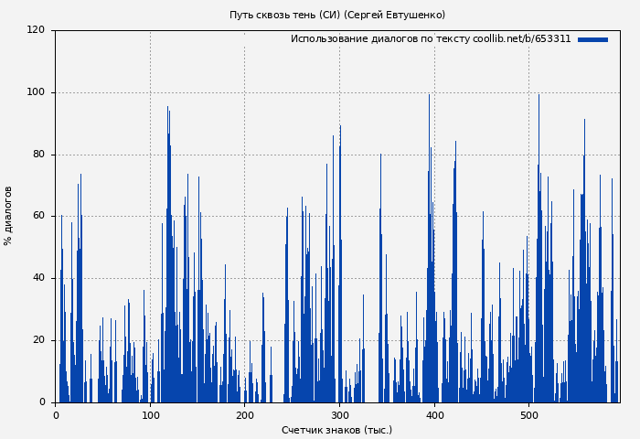 Использование диалогов по тексту книги № 653311: Путь сквозь тень (СИ) (Сергей Евтушенко)